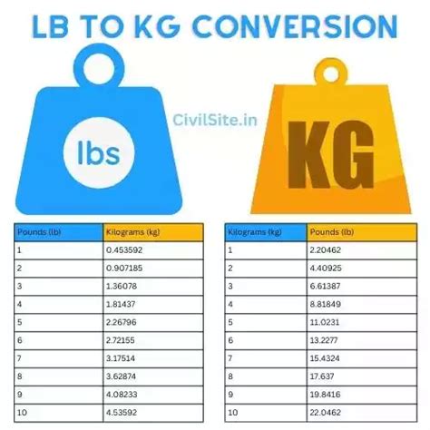 3.34 Kilograms to Pounds (3.34 kg to lb)